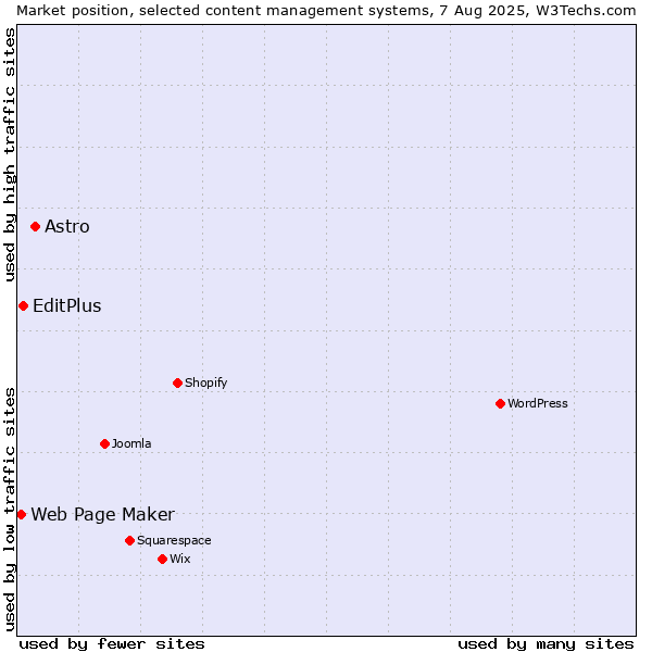 Market position of Astro vs. EditPlus vs. Web Page Maker