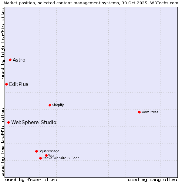 Market position of Astro vs. WebSphere Studio vs. EditPlus