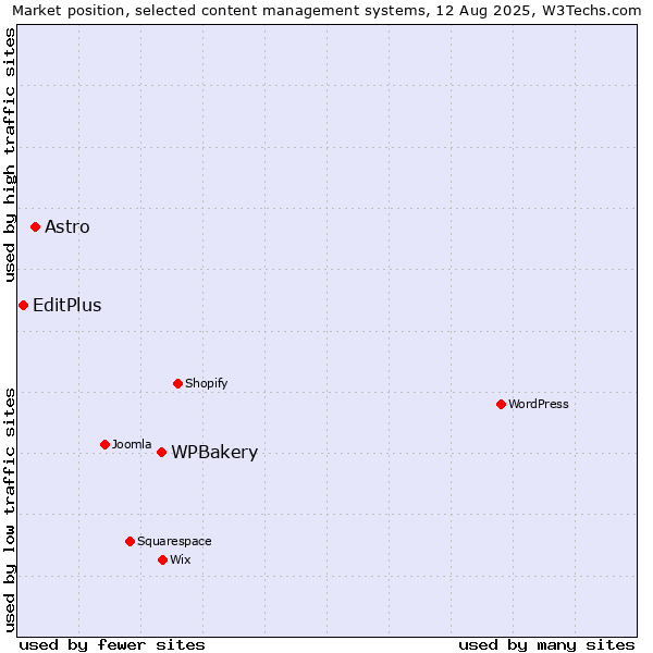 Market position of WPBakery vs. Astro vs. EditPlus