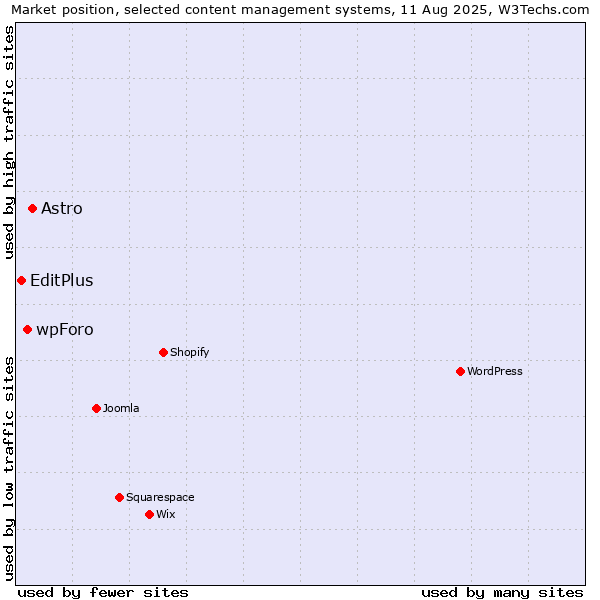 Market position of Astro vs. wpForo vs. EditPlus