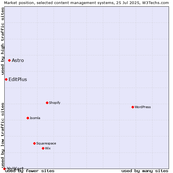 Market position of Astro vs. EditPlus vs. Yo!Kart
