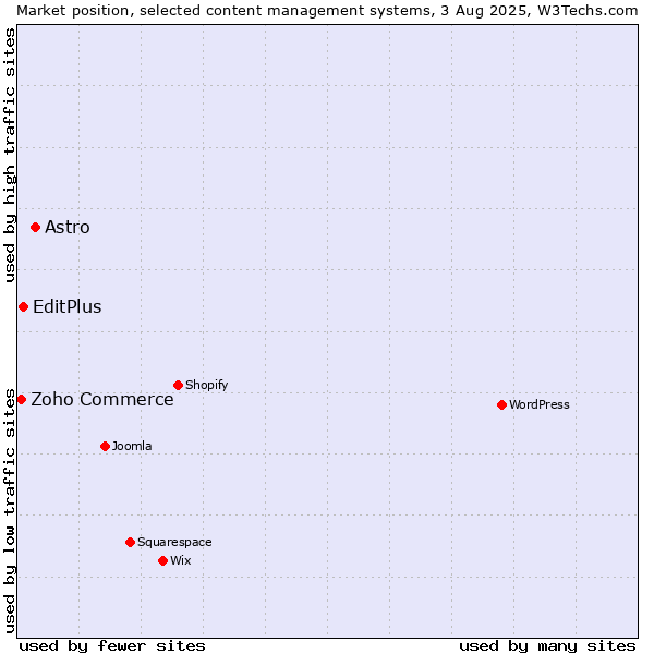 Market position of Astro vs. EditPlus vs. Zoho Commerce