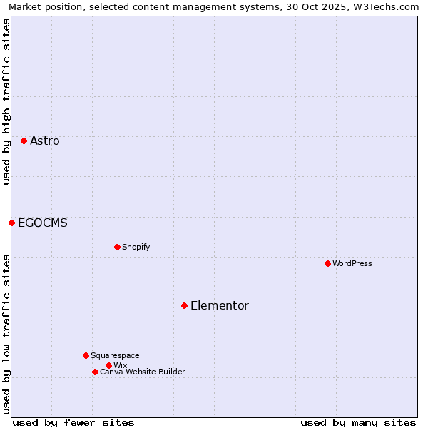 Market position of Elementor vs. Astro vs. EGOCMS