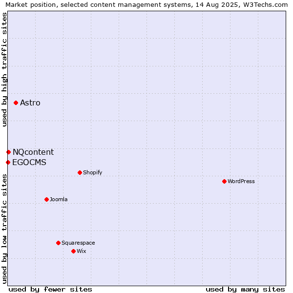 Market position of Astro vs. NQcontent vs. EGOCMS