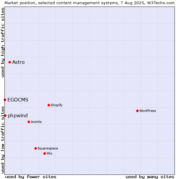 Market position of Astro vs. phpwind vs. EGOCMS