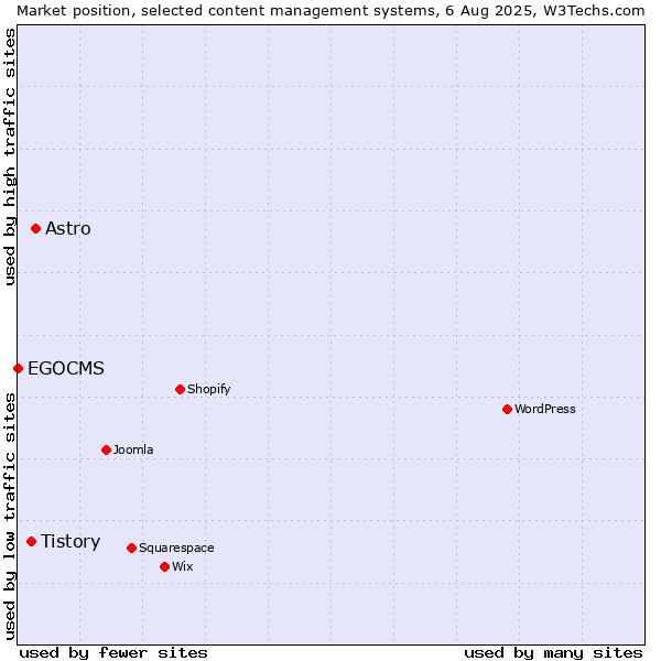 Market position of Astro vs. Tistory vs. EGOCMS