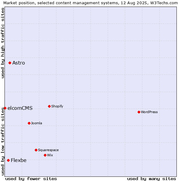 Market position of Astro vs. Flexbe vs. elcomCMS