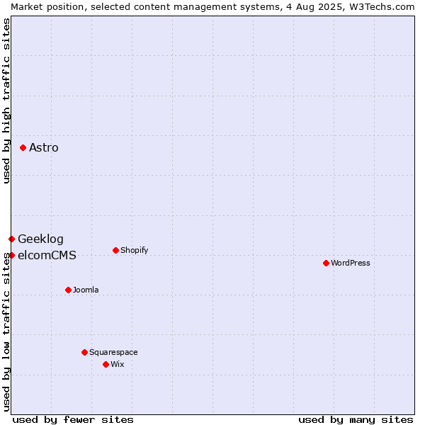 Market position of Astro vs. elcomCMS vs. Geeklog