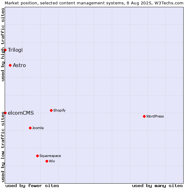 Market position of Astro vs. Trilogi vs. elcomCMS