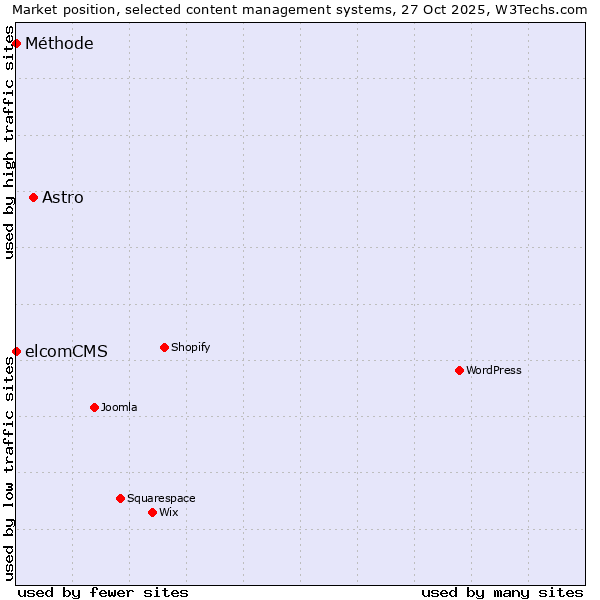 Market position of Astro vs. elcomCMS vs. Méthode