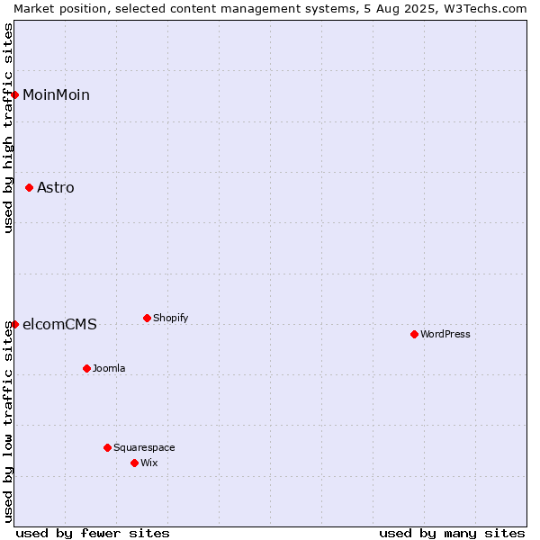 Market position of Astro vs. MoinMoin vs. elcomCMS