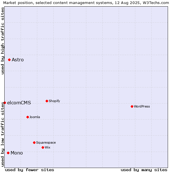Market position of Astro vs. Mono vs. elcomCMS