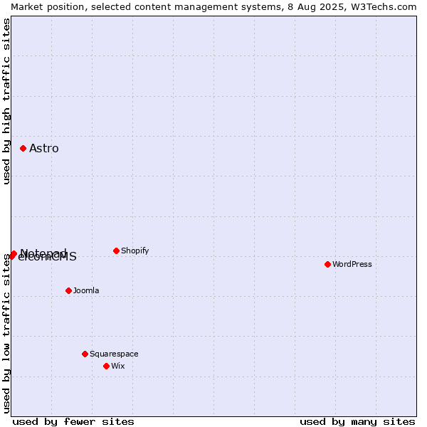 Market position of Astro vs. Notepad vs. elcomCMS