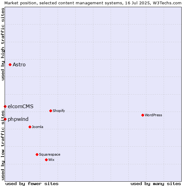 Market position of Astro vs. phpwind vs. elcomCMS