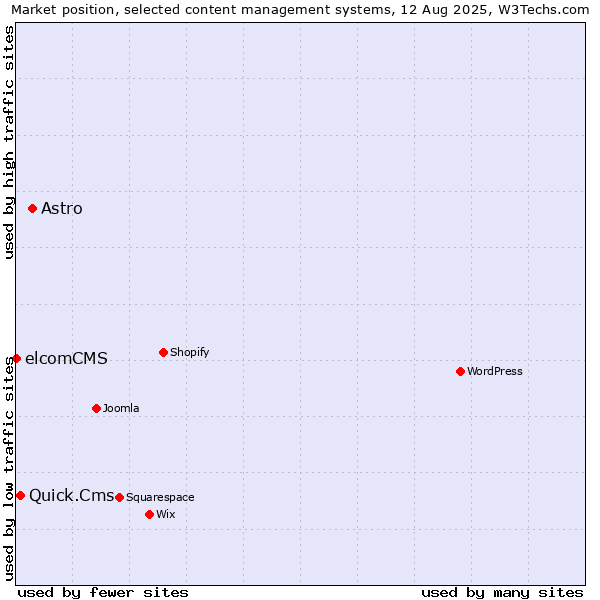 Market position of Astro vs. Quick.Cms vs. elcomCMS