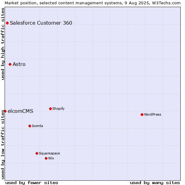 Market position of Astro vs. Salesforce Customer 360 vs. elcomCMS