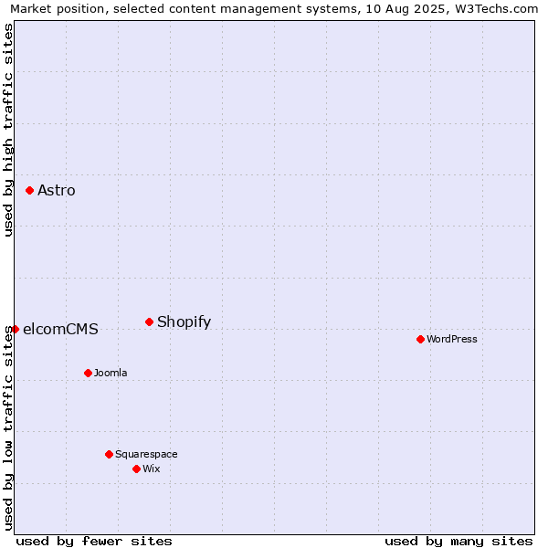Market position of Shopify vs. Astro vs. elcomCMS