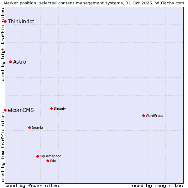 Market position of Astro vs. Thinkindot vs. elcomCMS