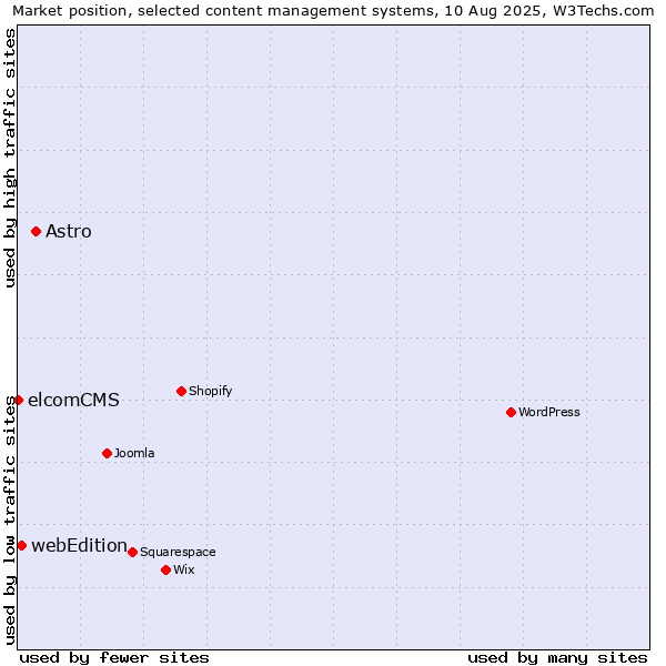 Market position of Astro vs. webEdition vs. elcomCMS