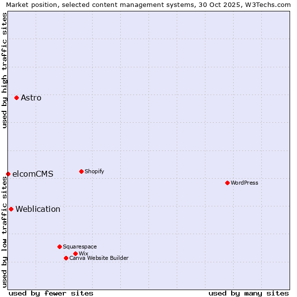 Market position of Astro vs. Weblication vs. elcomCMS
