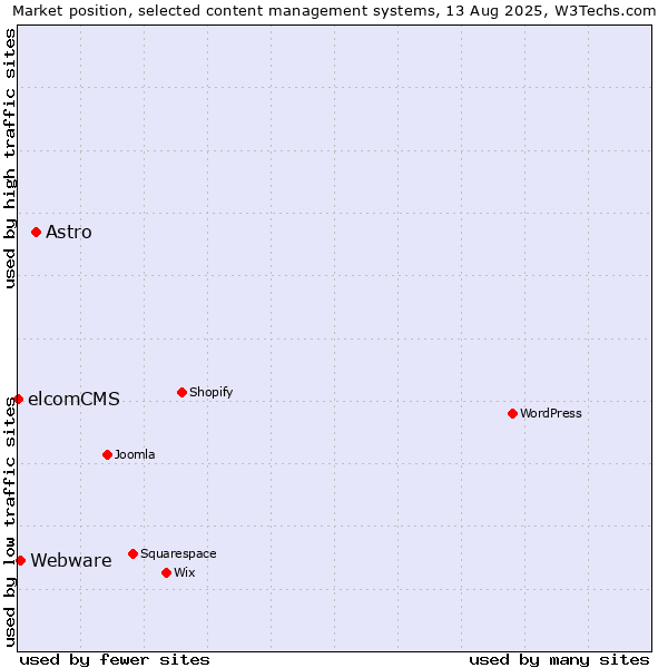 Market position of Astro vs. Webware vs. elcomCMS