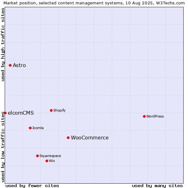 Market position of WooCommerce vs. Astro vs. elcomCMS