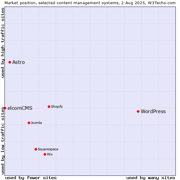 Market position of WordPress vs. Astro vs. elcomCMS