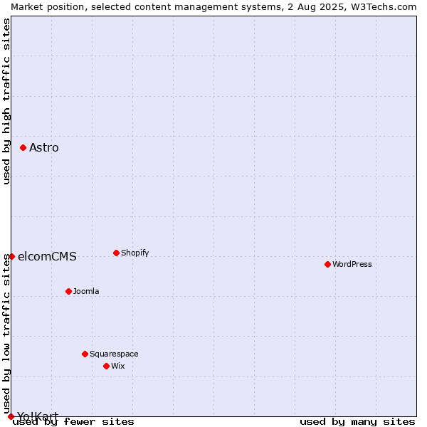 Market position of Astro vs. elcomCMS vs. Yo!Kart