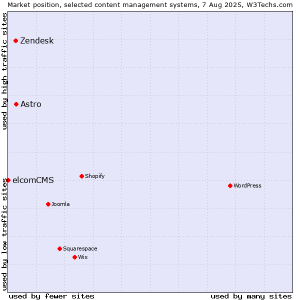 Market position of Astro vs. Zendesk vs. elcomCMS