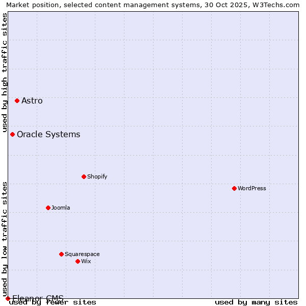 Market position of Astro vs. Oracle Systems vs. Eleanor CMS