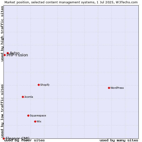 Market position of Astro vs. PHP-Fusion vs. Eleanor CMS