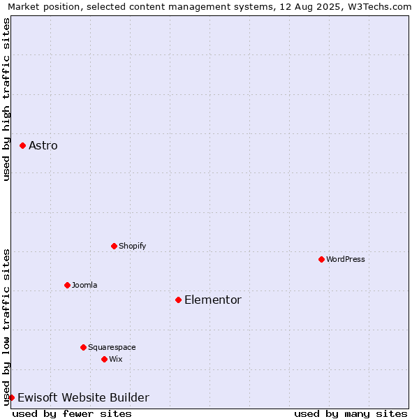Market position of Elementor vs. Astro vs. Ewisoft Website Builder