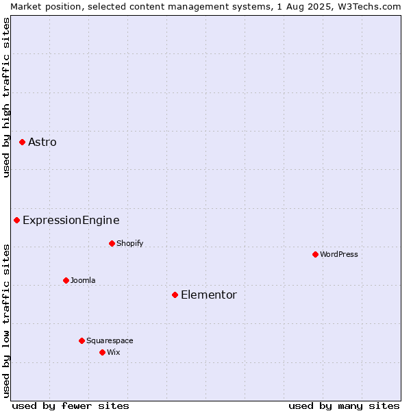 Market position of Elementor vs. Astro vs. ExpressionEngine