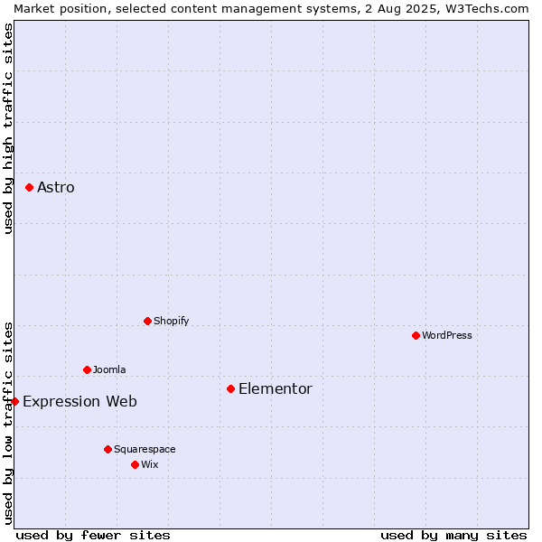 Market position of Elementor vs. Astro vs. Expression Web