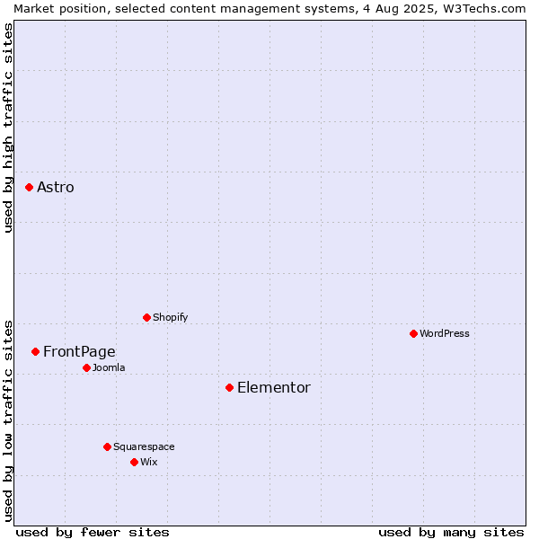 Market position of Elementor vs. FrontPage vs. Astro
