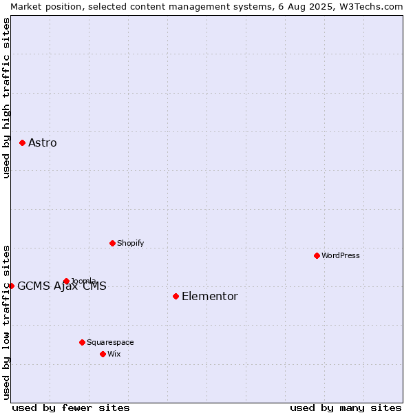 Market position of Elementor vs. Astro vs. GCMS Ajax CMS