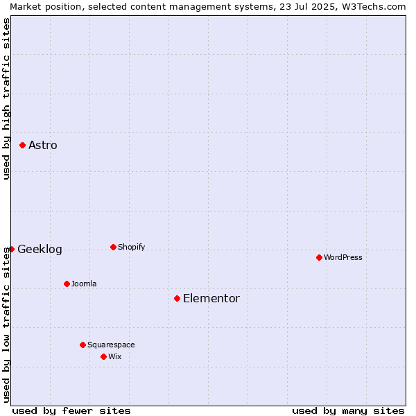 Market position of Elementor vs. Astro vs. Geeklog