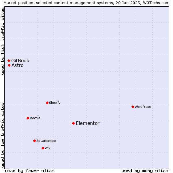 Market position of Elementor vs. Astro vs. GitBook