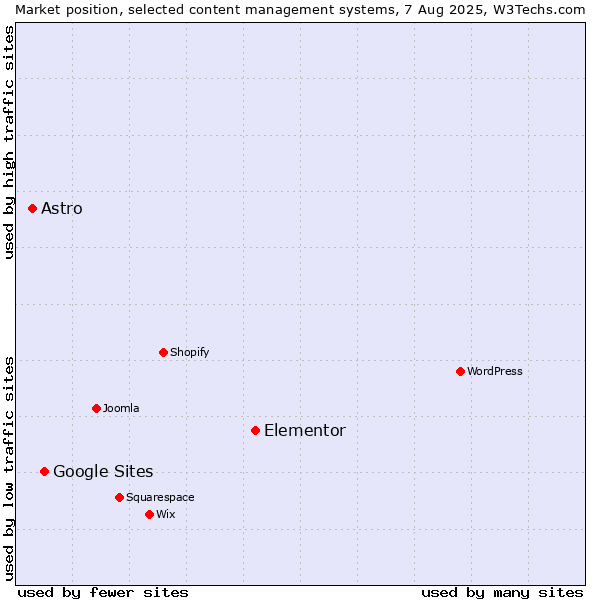 Market position of Elementor vs. Google Sites vs. Astro