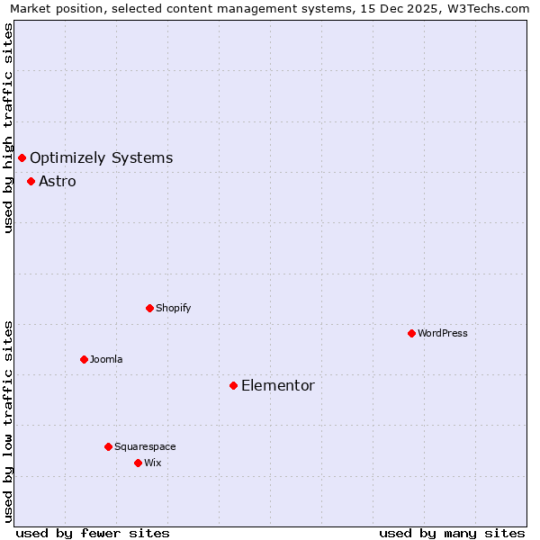 Market position of Elementor vs. Astro vs. Optimizely Systems