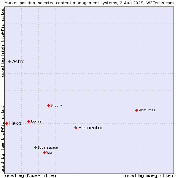 Market position of Elementor vs. Astro vs. Hexo