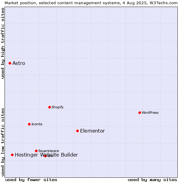 Market position of Elementor vs. Hostinger Website Builder vs. Astro