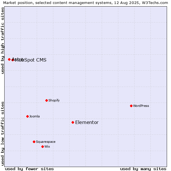 Market position of Elementor vs. HubSpot CMS vs. Astro