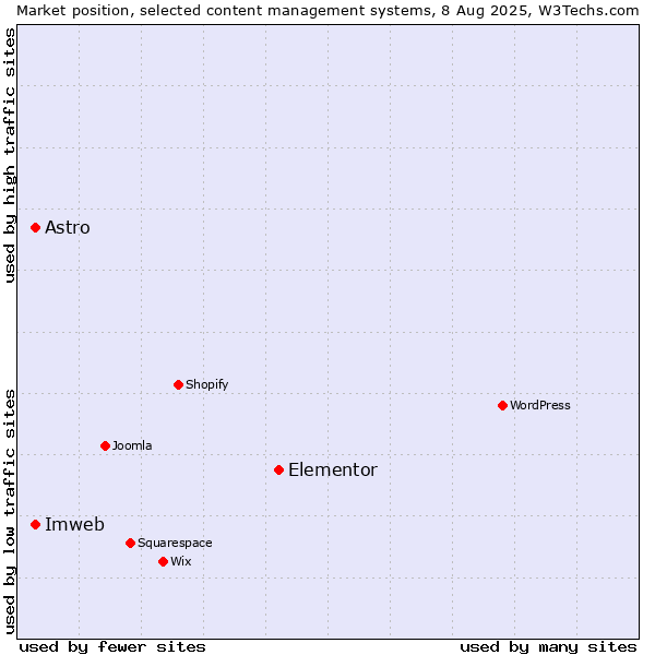 Market position of Elementor vs. Astro vs. Imweb