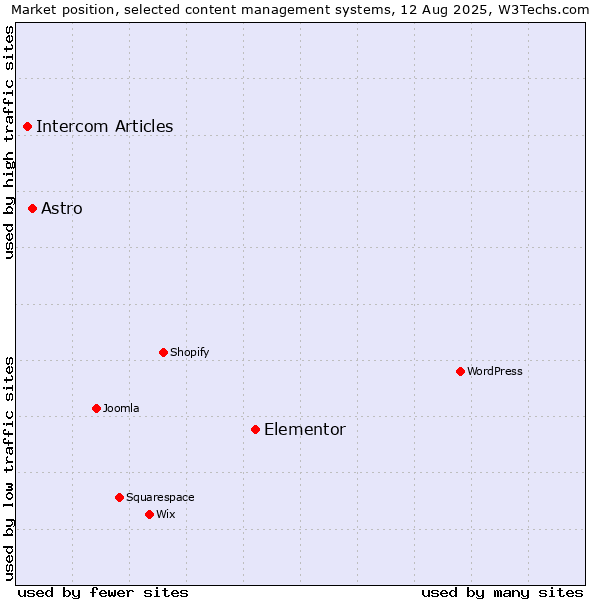 Market position of Elementor vs. Astro vs. Intercom Articles