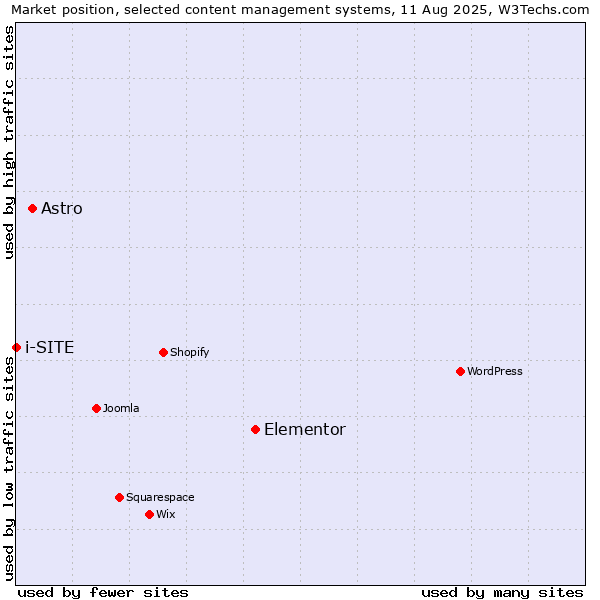 Market position of Elementor vs. Astro vs. i-SITE