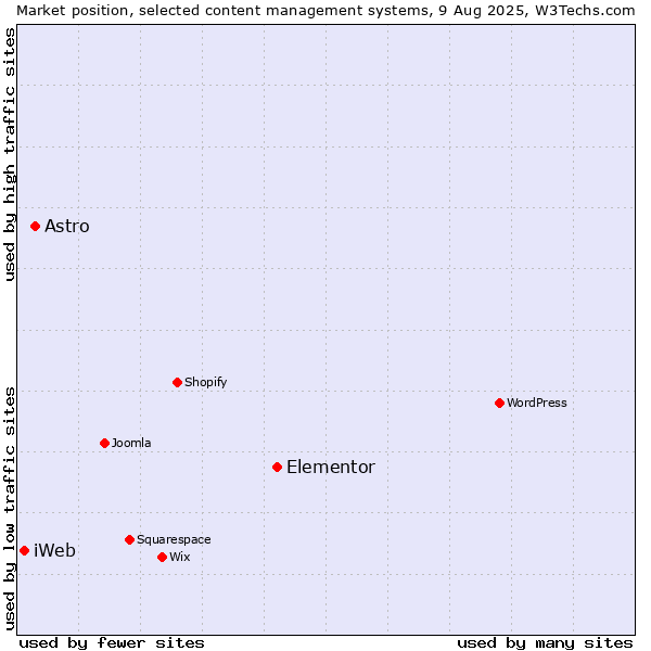 Market position of Elementor vs. Astro vs. iWeb