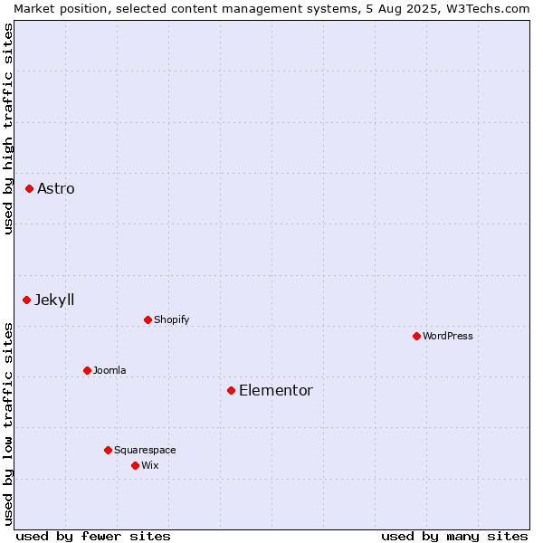Market position of Elementor vs. Astro vs. Jekyll