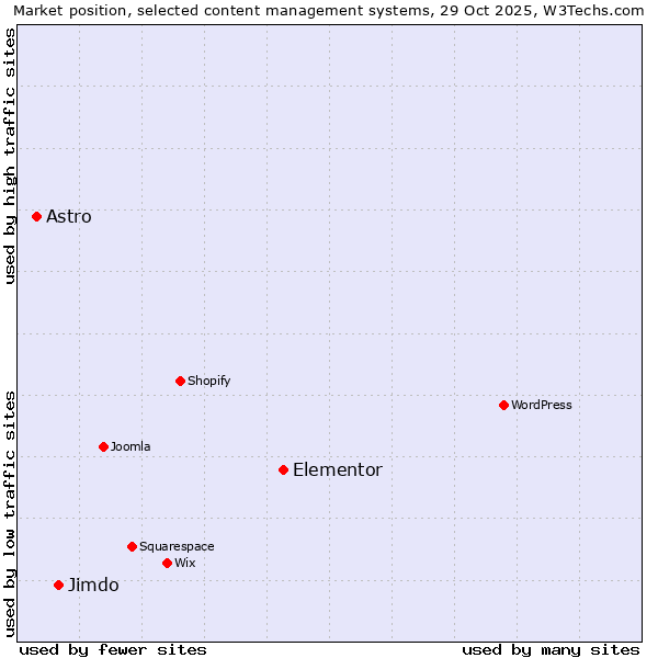 Market position of Elementor vs. Jimdo vs. Astro