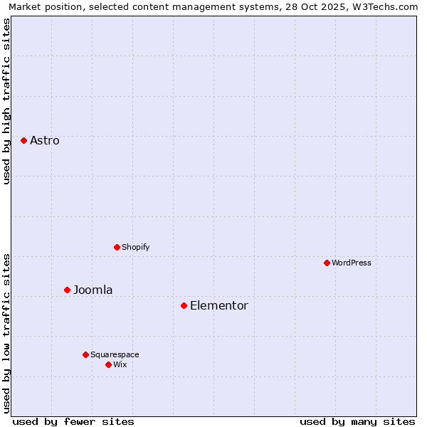 Market position of Elementor vs. Joomla vs. Astro